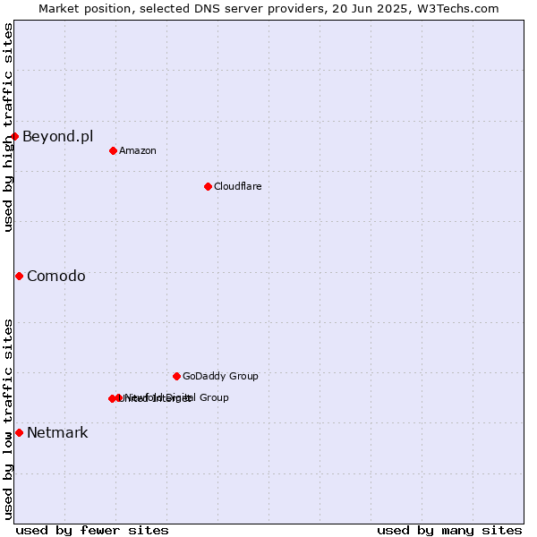 Market position of Comodo vs. Netmark vs. Beyond.pl