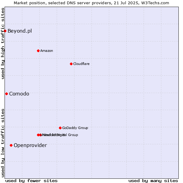 Market position of Openprovider vs. Comodo vs. Beyond.pl