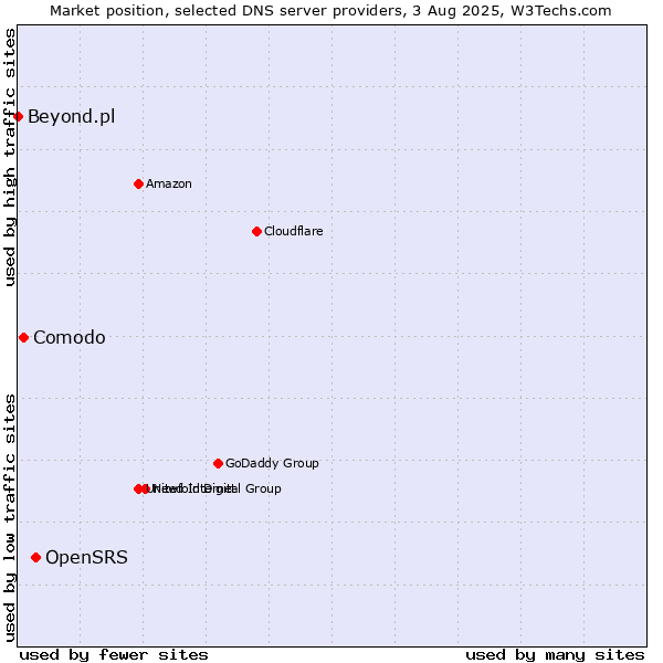 Market position of OpenSRS vs. Comodo vs. Beyond.pl