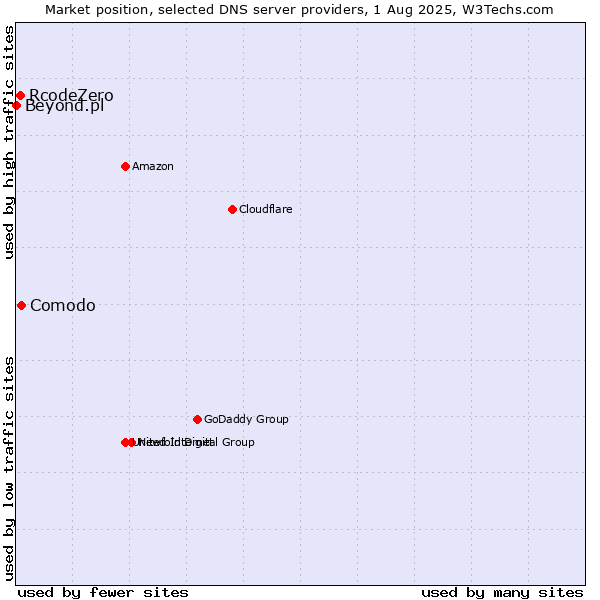 Market position of Comodo vs. RcodeZero vs. Beyond.pl