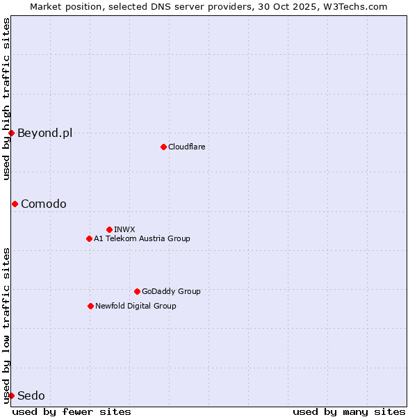 Market position of Comodo vs. Beyond.pl vs. Sedo