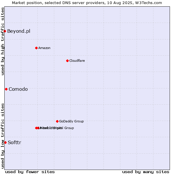 Market position of Comodo vs. Softtr vs. Beyond.pl