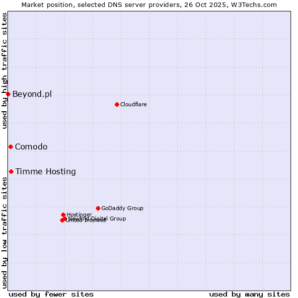 Market position of Timme Hosting vs. Comodo vs. Beyond.pl