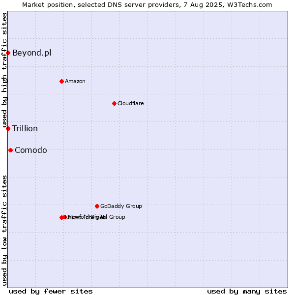 Market position of Comodo vs. Beyond.pl vs. Trillion