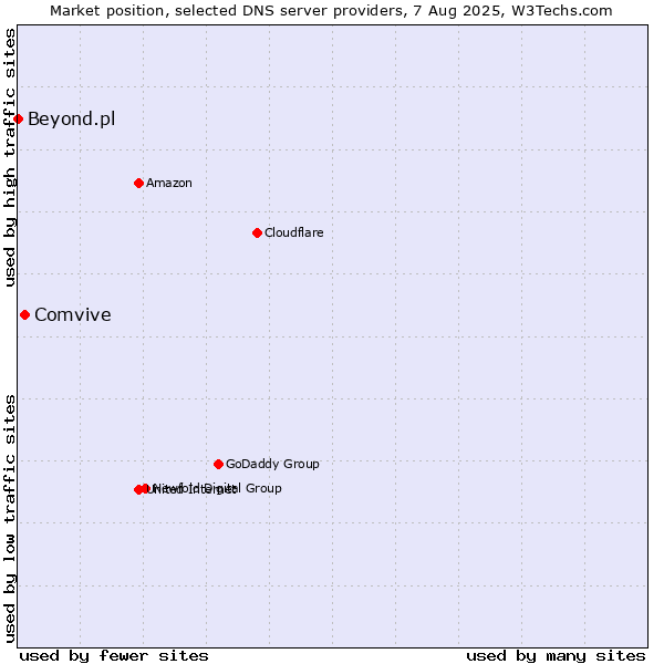 Market position of Comvive vs. Beyond.pl