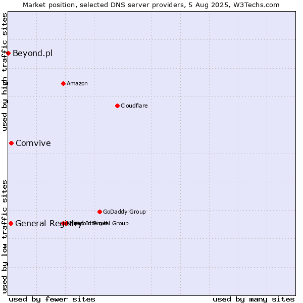 Market position of Comvive vs. General Registry vs. Beyond.pl