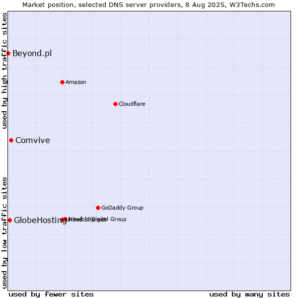Market position of Comvive vs. GlobeHosting vs. Beyond.pl