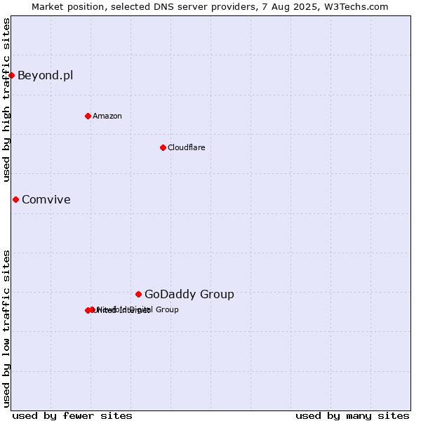 Market position of GoDaddy Group vs. Comvive vs. Beyond.pl