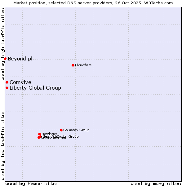 Market position of Comvive vs. Liberty Global Group vs. Beyond.pl