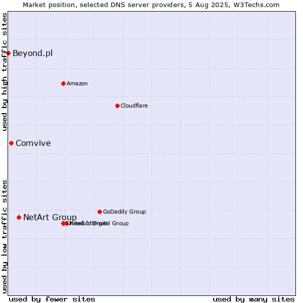 Market position of NetArt Group vs. Comvive vs. Beyond.pl