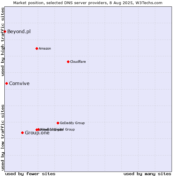 Market position of Group.one vs. Comvive vs. Beyond.pl