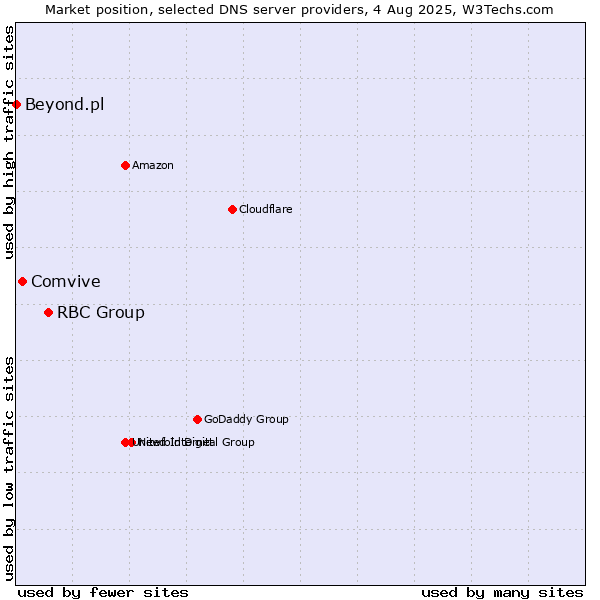 Market position of RBC Group vs. Comvive vs. Beyond.pl