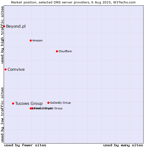 Market position of Tucows Group vs. Comvive vs. Beyond.pl