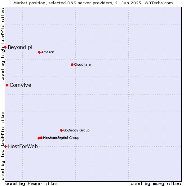 Market position of Comvive vs. HostForWeb vs. Beyond.pl