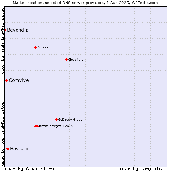 Market position of Hoststar vs. Comvive vs. Beyond.pl