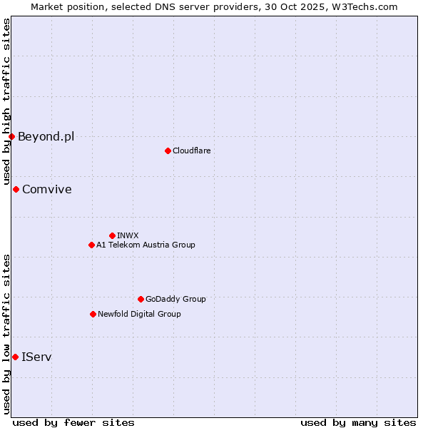 Market position of Comvive vs. IServ vs. Beyond.pl