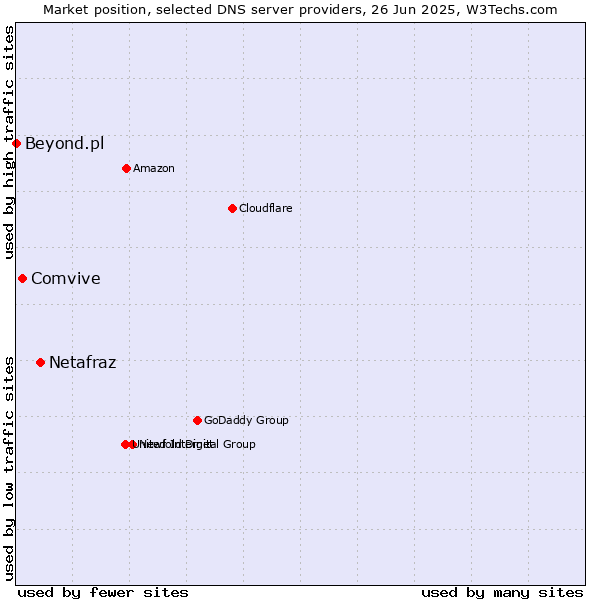Market position of Netafraz vs. Comvive vs. Beyond.pl