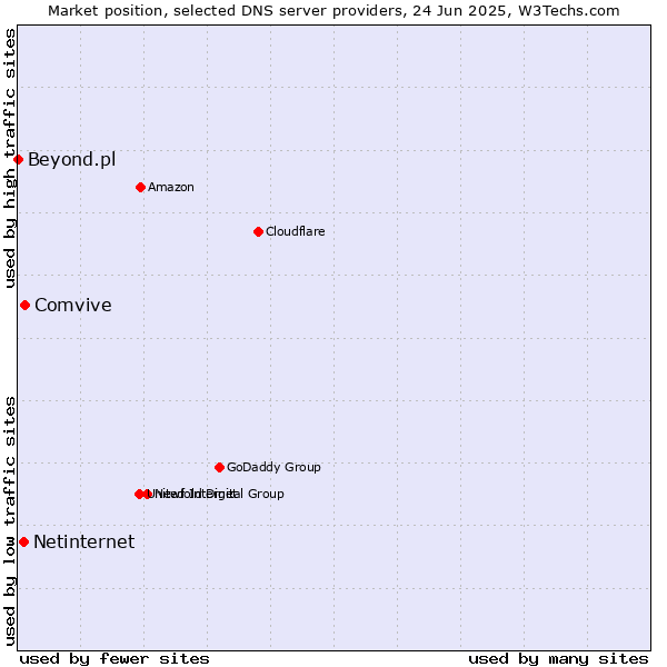 Market position of Comvive vs. Netinternet vs. Beyond.pl