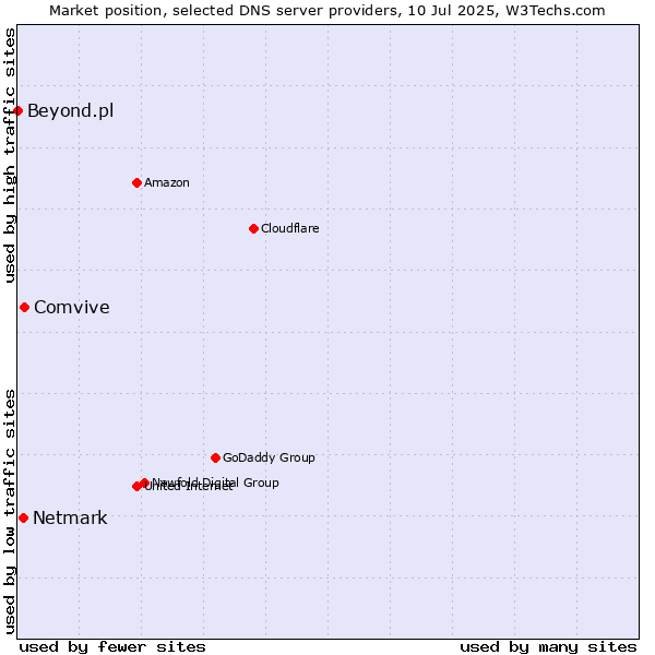 Market position of Comvive vs. Netmark vs. Beyond.pl