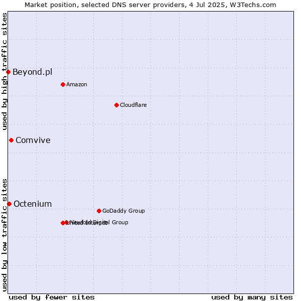 Market position of Comvive vs. Octenium vs. Beyond.pl