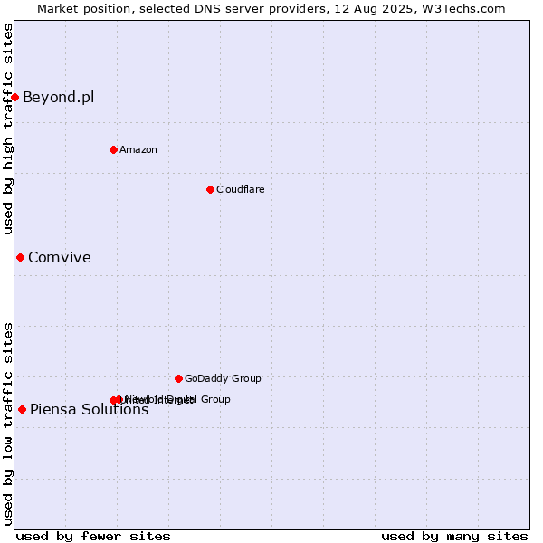 Market position of Piensa Solutions vs. Comvive vs. Beyond.pl