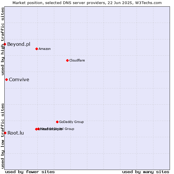 Market position of Comvive vs. Root.lu vs. Beyond.pl