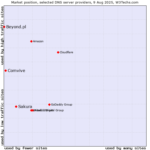 Market position of Sakura vs. Comvive vs. Beyond.pl
