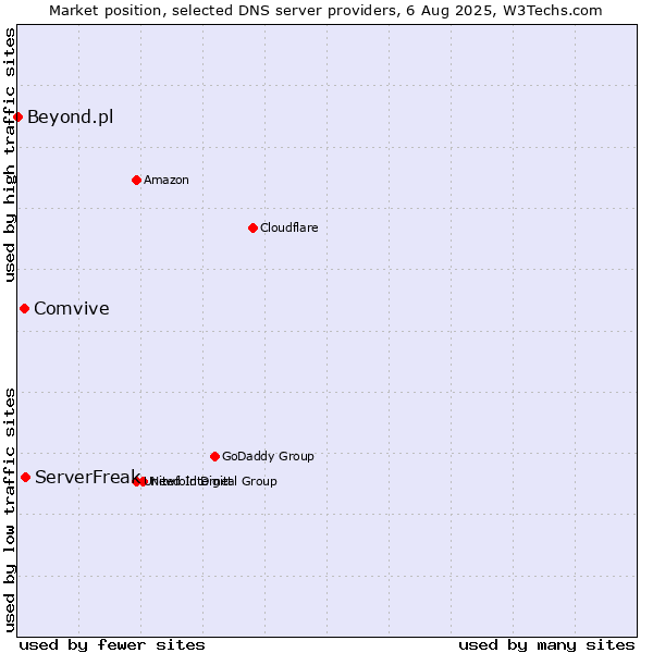 Market position of ServerFreak vs. Comvive vs. Beyond.pl
