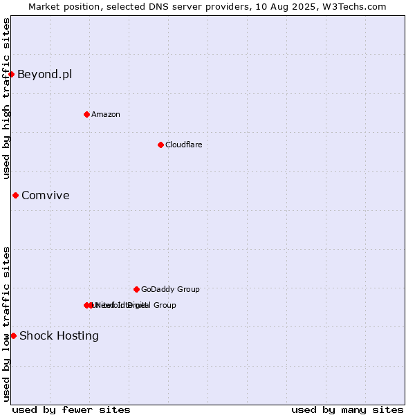Market position of Comvive vs. Shock Hosting vs. Beyond.pl