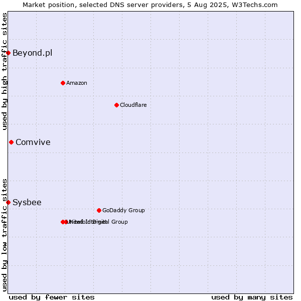 Market position of Comvive vs. Beyond.pl vs. Sysbee