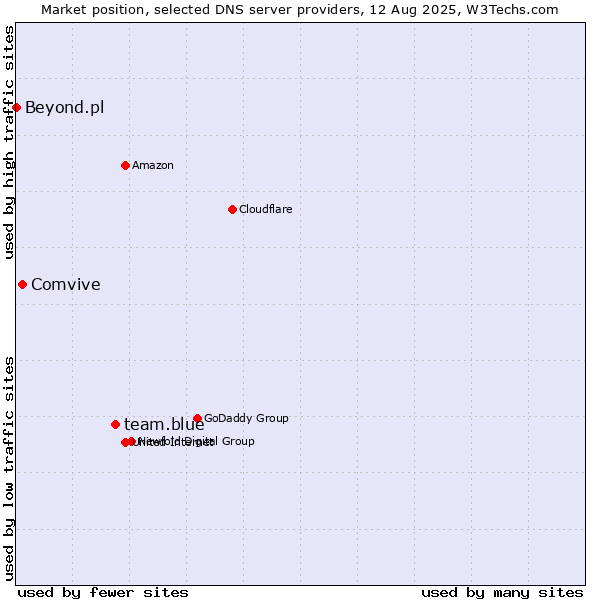 Market position of team.blue vs. Comvive vs. Beyond.pl