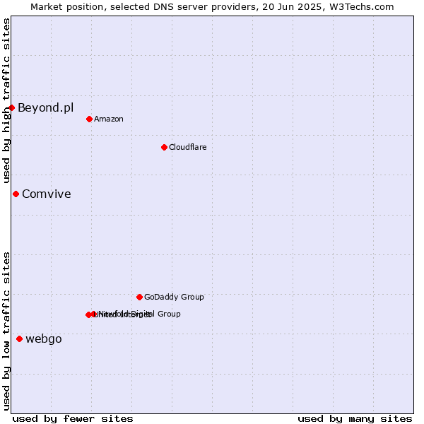 Market position of webgo vs. Comvive vs. Beyond.pl