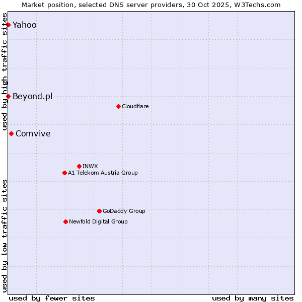 Market position of Comvive vs. Beyond.pl vs. Yahoo