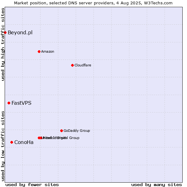 Market position of ConoHa vs. FastVPS vs. Beyond.pl