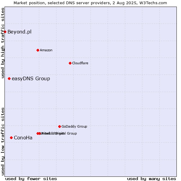 Market position of ConoHa vs. easyDNS Group vs. Beyond.pl