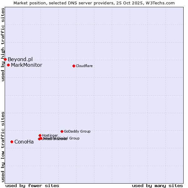 Market position of ConoHa vs. MarkMonitor vs. Beyond.pl