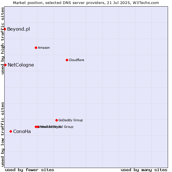 Market position of ConoHa vs. NetCologne vs. Beyond.pl