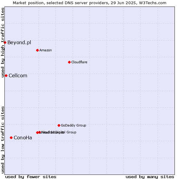Market position of ConoHa vs. Cellcom vs. Beyond.pl