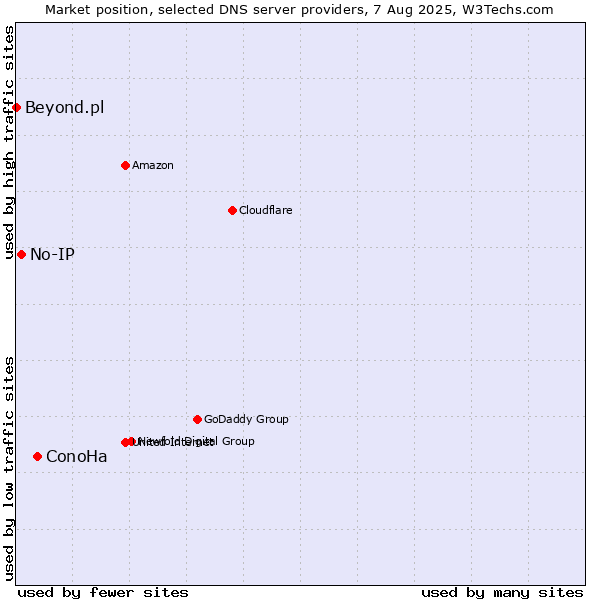 Market position of ConoHa vs. No-IP vs. Beyond.pl