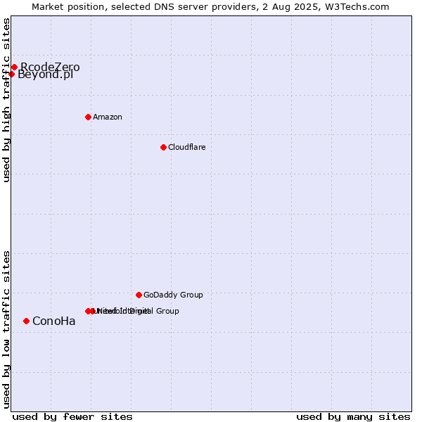 Market position of ConoHa vs. RcodeZero vs. Beyond.pl