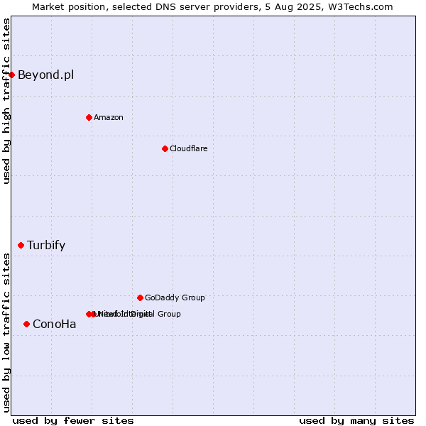 Market position of ConoHa vs. Turbify vs. Beyond.pl