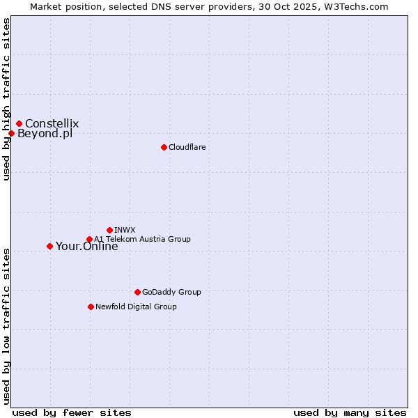 Market position of Your.Online vs. Constellix vs. Beyond.pl