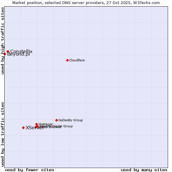 Market position of XServer vs. Constellix vs. Beyond.pl