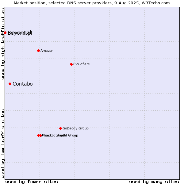 Market position of Contabo vs. Flexential vs. Beyond.pl
