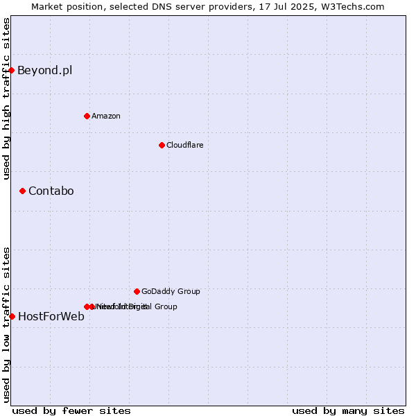 Market position of Contabo vs. HostForWeb vs. Beyond.pl