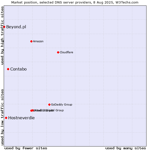 Market position of Contabo vs. Hostneverdie vs. Beyond.pl
