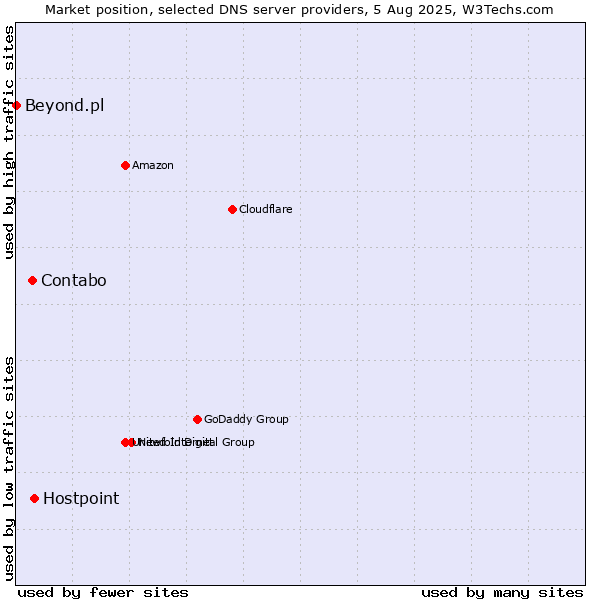 Market position of Hostpoint vs. Contabo vs. Beyond.pl