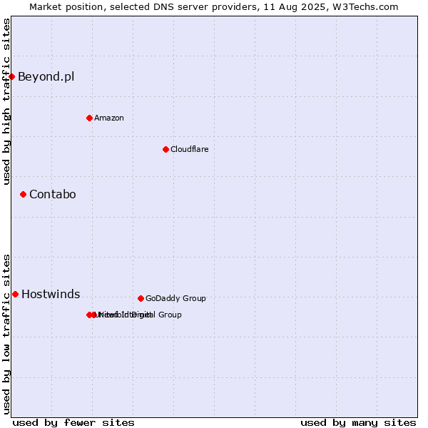 Market position of Contabo vs. Hostwinds vs. Beyond.pl
