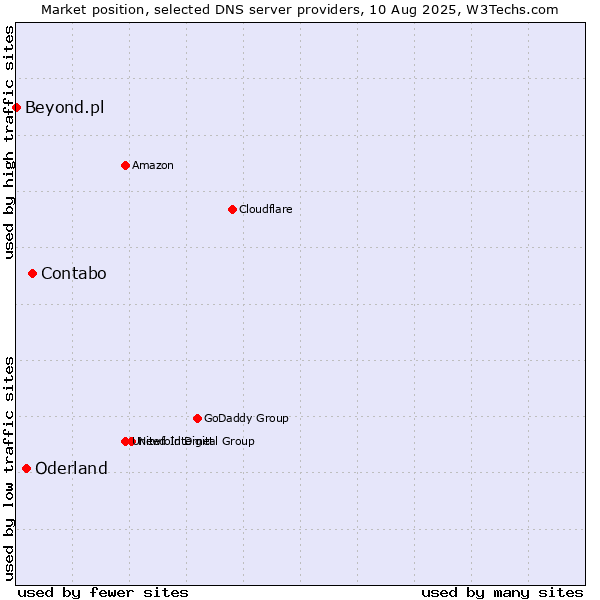 Market position of Contabo vs. Oderland vs. Beyond.pl