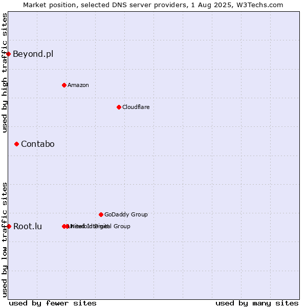 Market position of Contabo vs. Root.lu vs. Beyond.pl